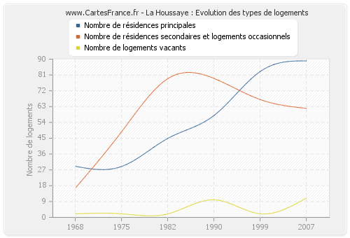 La Houssaye : Evolution des types de logements